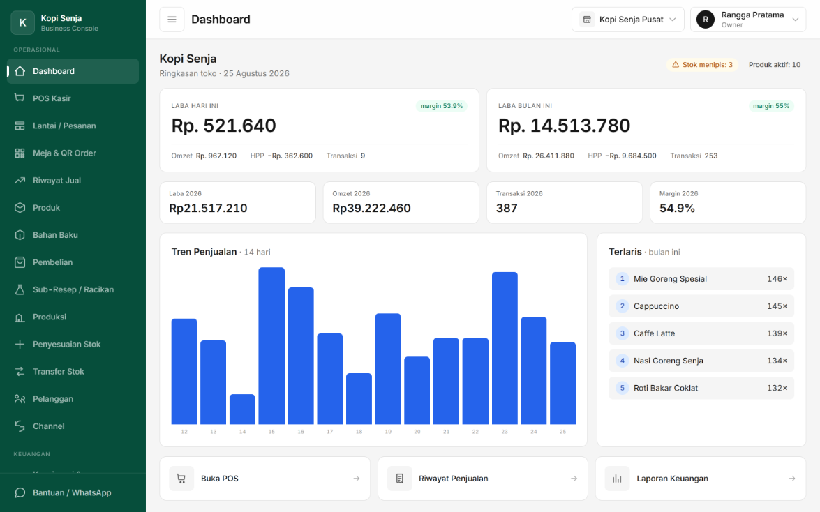 ERPOS MAX, dashboard: laba hari ini dan bulan ini dengan margin, tren penjualan 14 hari, dan produk terlaris
